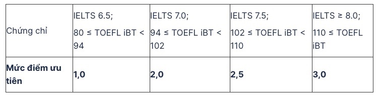 Bang-quy-doi-IELTS-1