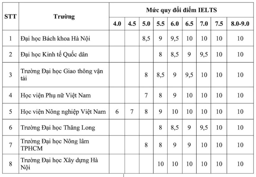 Bang-quy-doi-IELTS