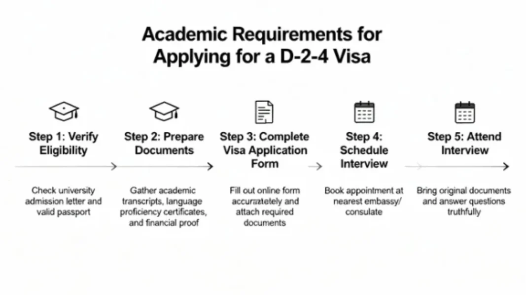 Điều kiện học thuật xin Visa D2-4