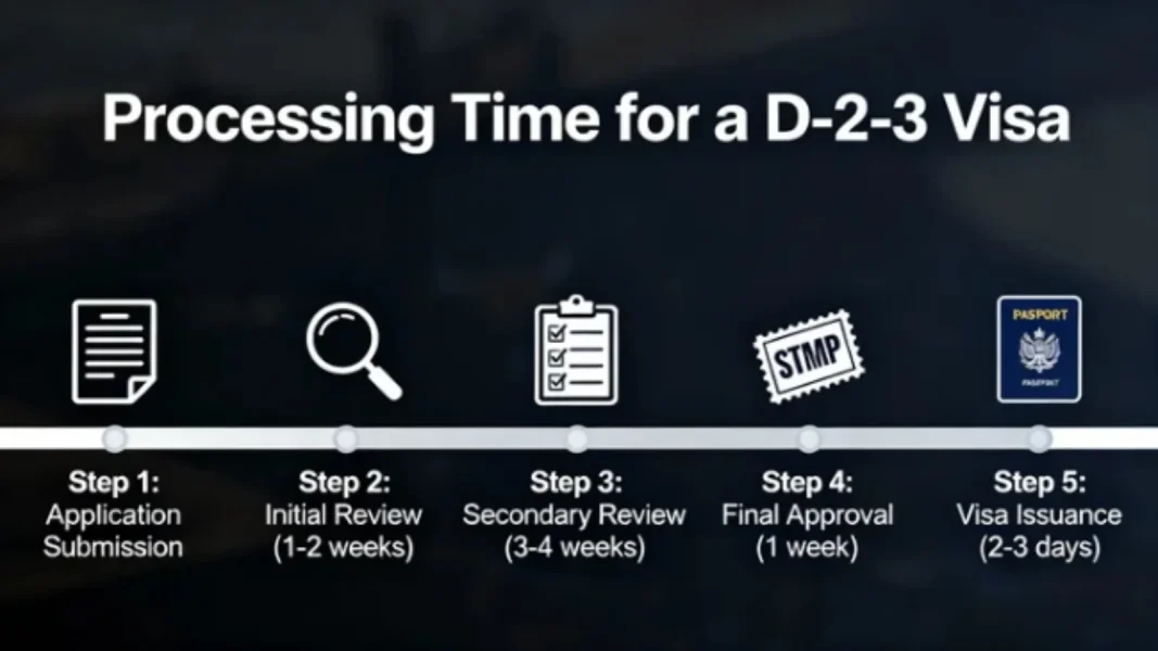 Thời gian xét duyệt Visa D2-3