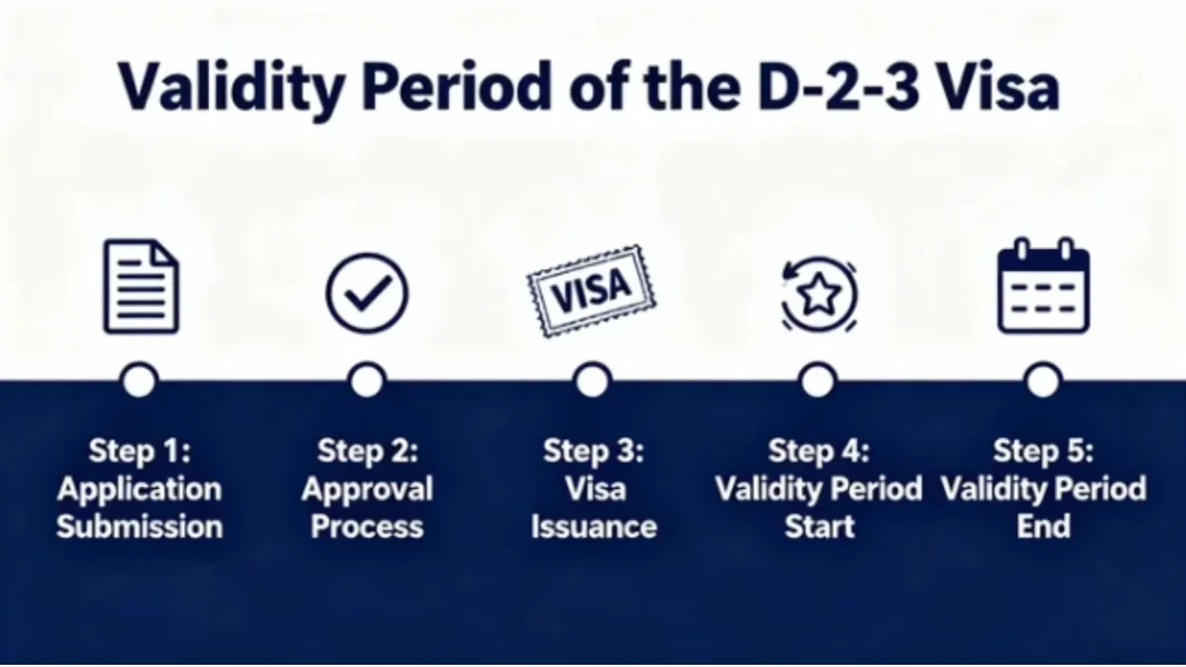 Thời hạn Visa D2-3